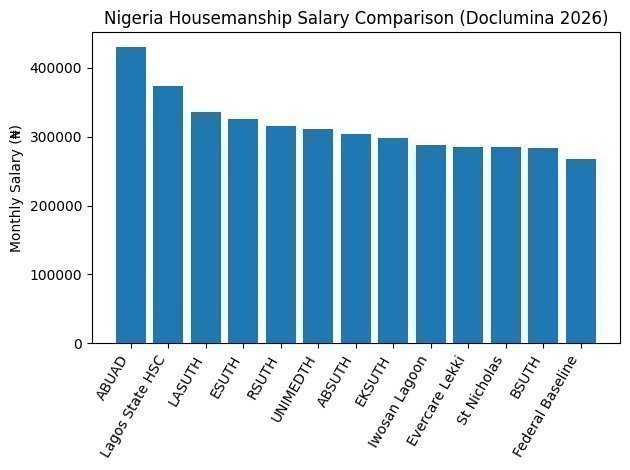 Doclumina Housemanship Salary Table (Nigeria – 2026)