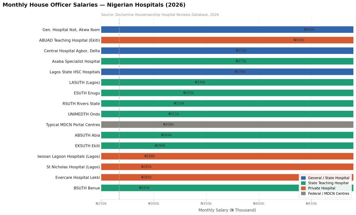 Doclumina Housemanship Salary Table (Nigeria – 2026)