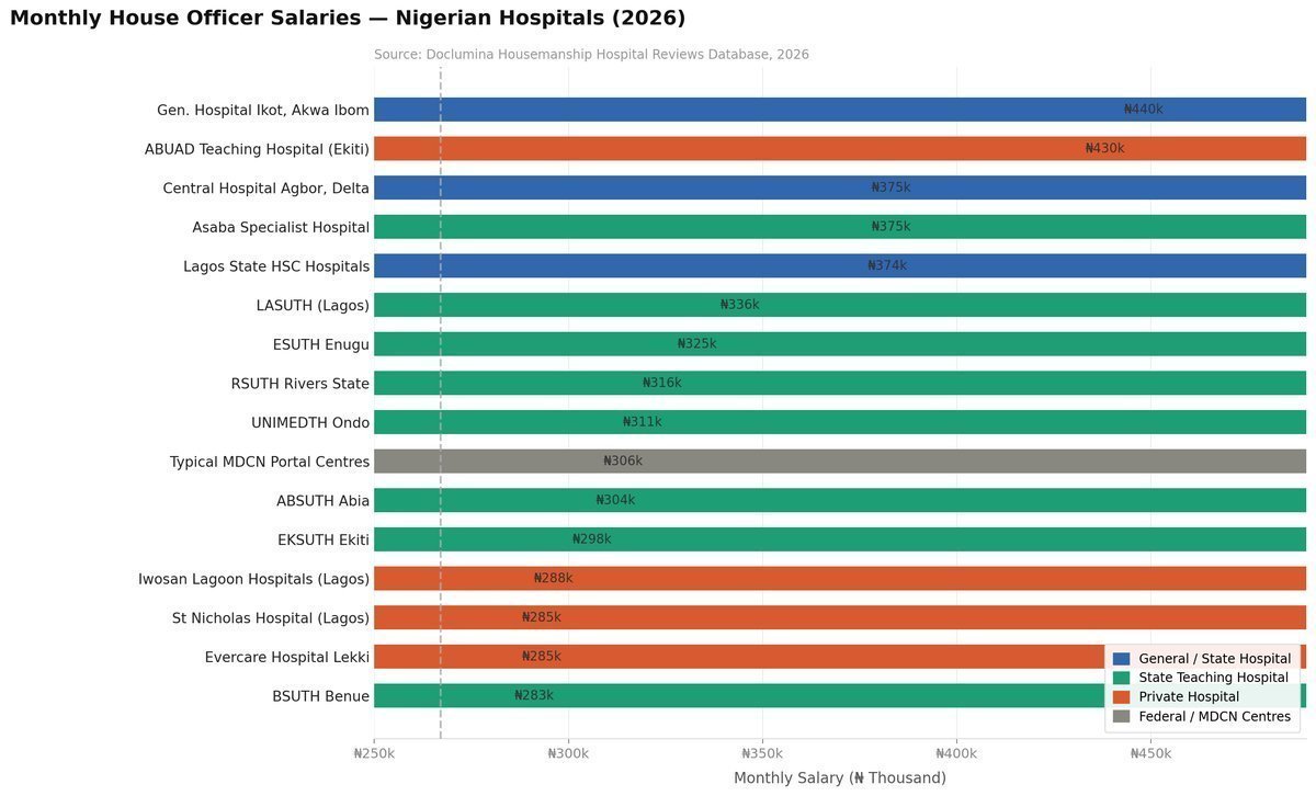 Best Hospitals with the Highest Housemanship Salary in Nigeria (2026 Guide)