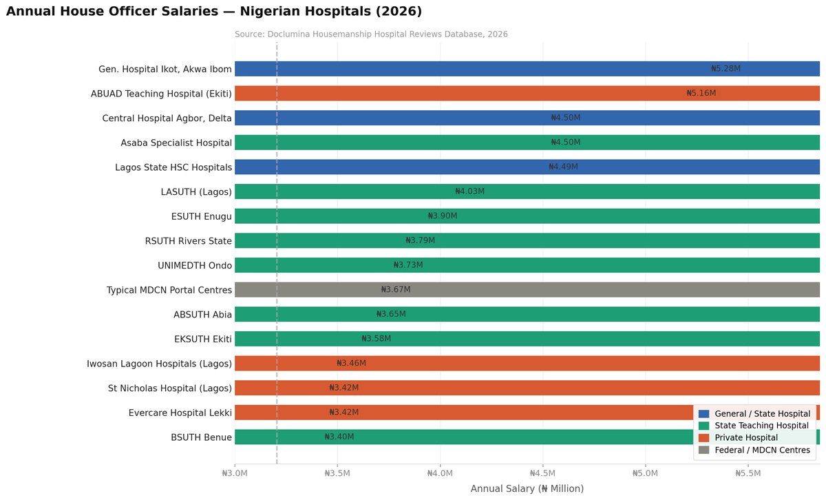Annual Housemanship Salary Report in Nigeria (2026)